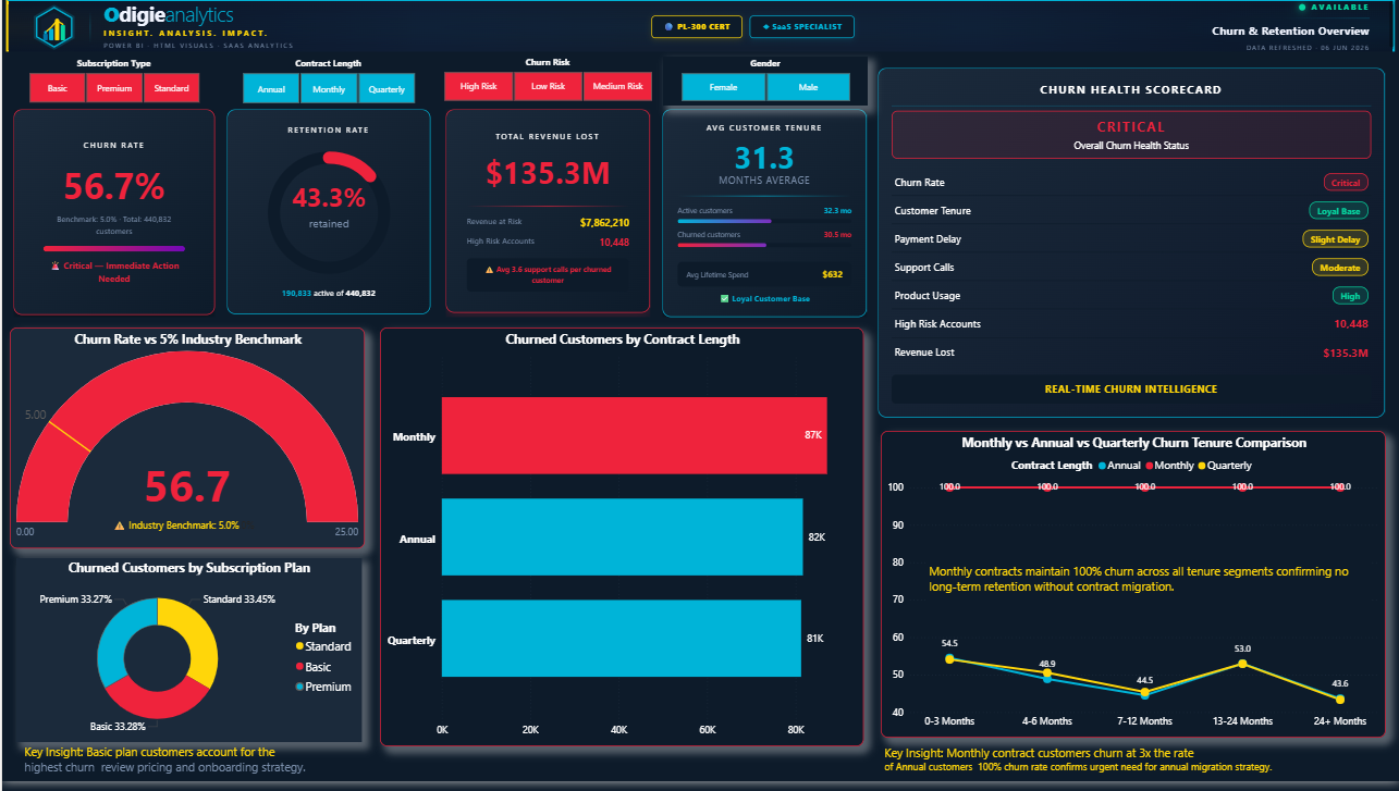 Churn & Retention Overview