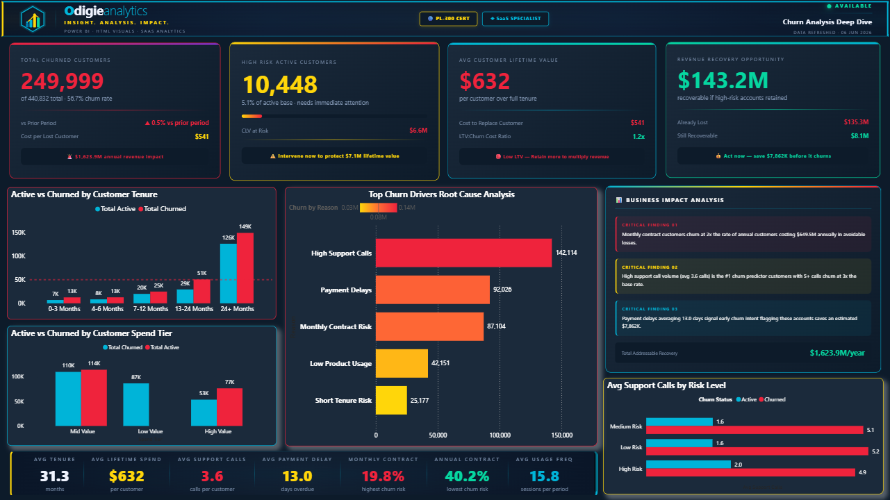 Churn Analysis Deep Dive