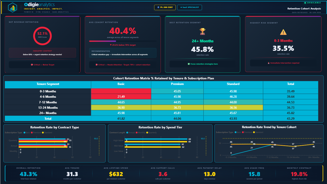 Retention Cohort Analysis