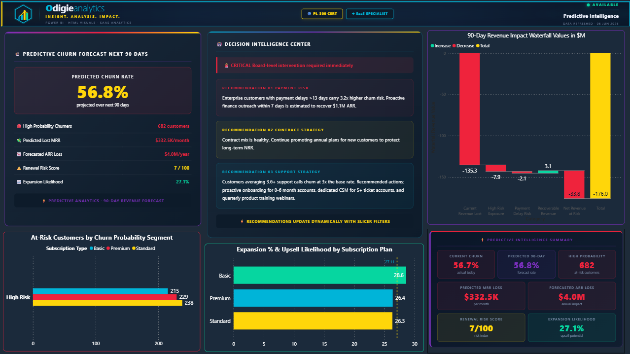 Predictive Intelligence Forecast