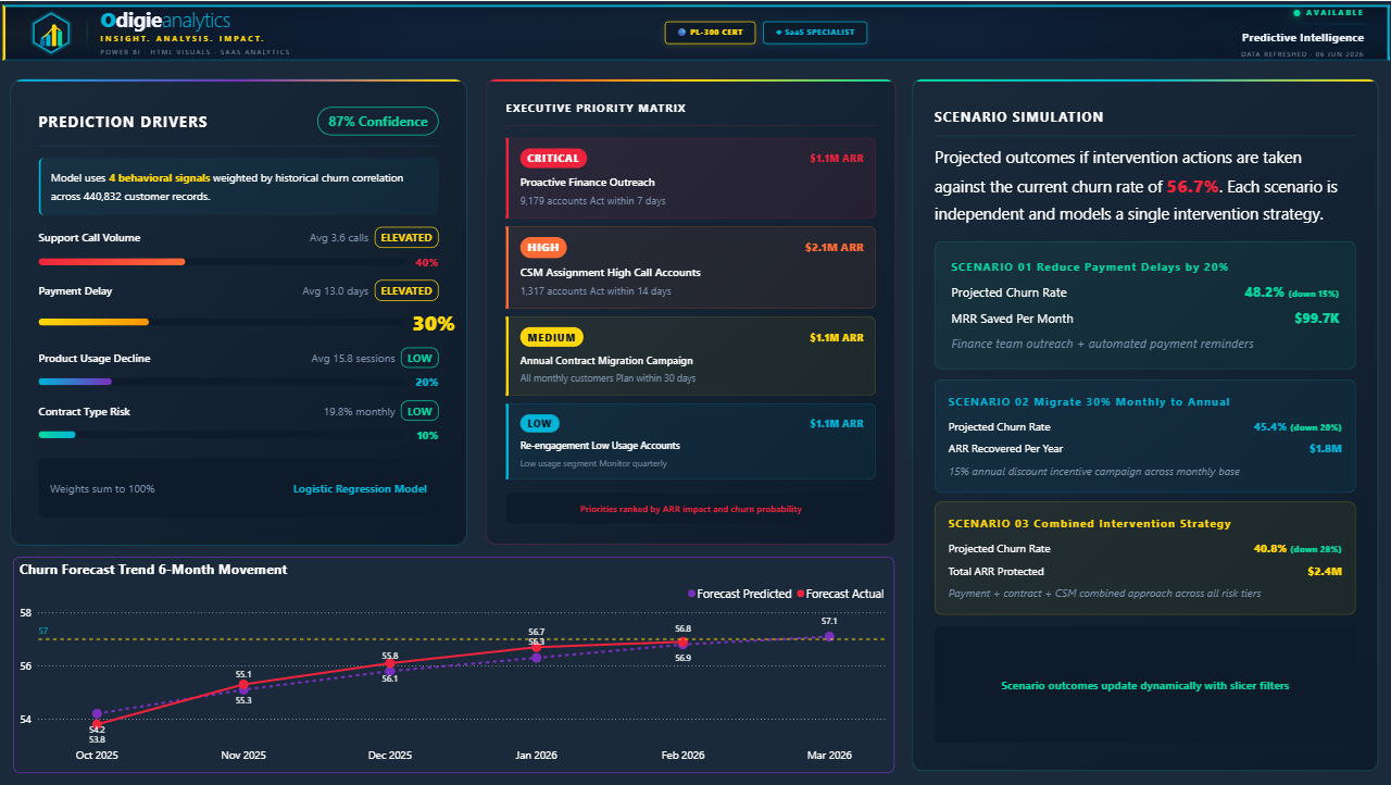 Predictive Intelligence Drivers