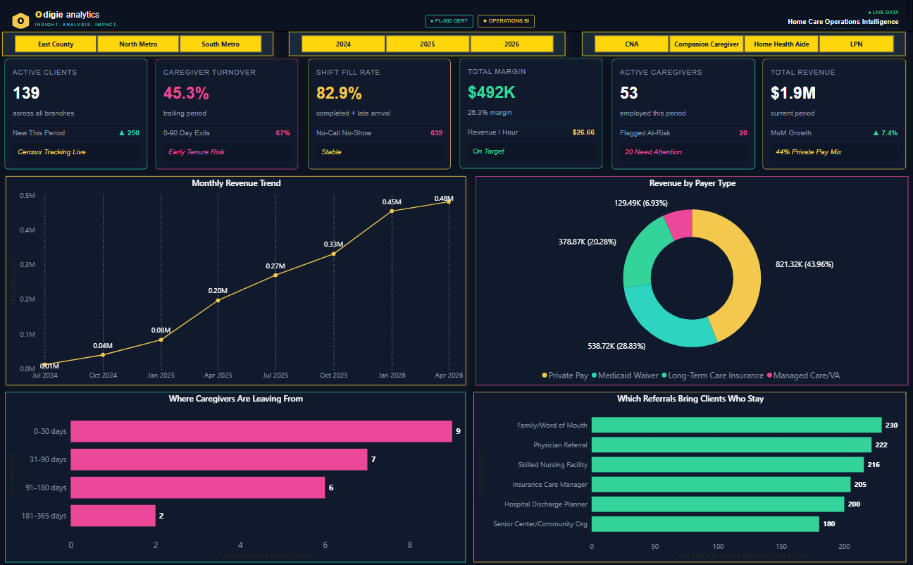 Home Care Operations Intelligence
