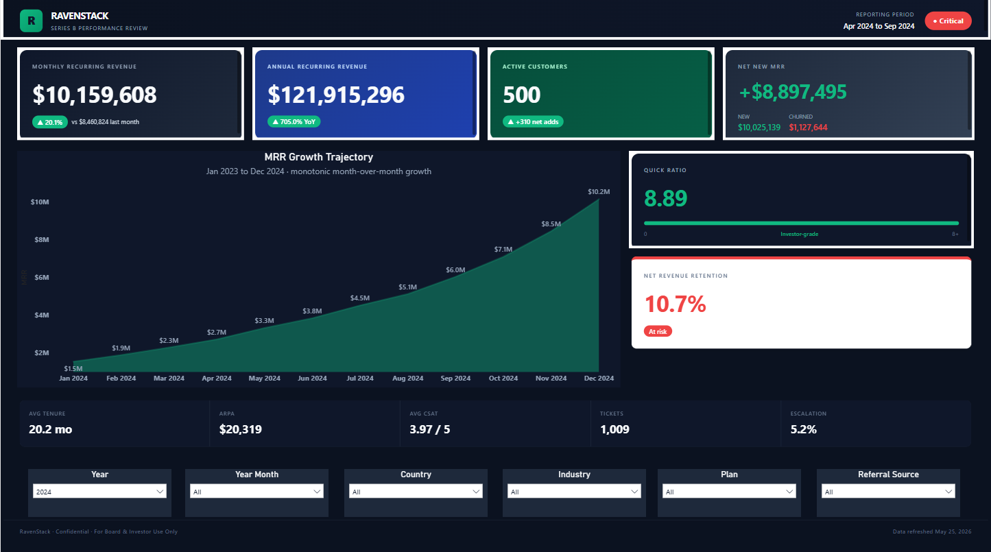 RavenStack Series B Performance Dashboard